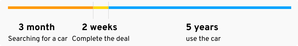 User journey research