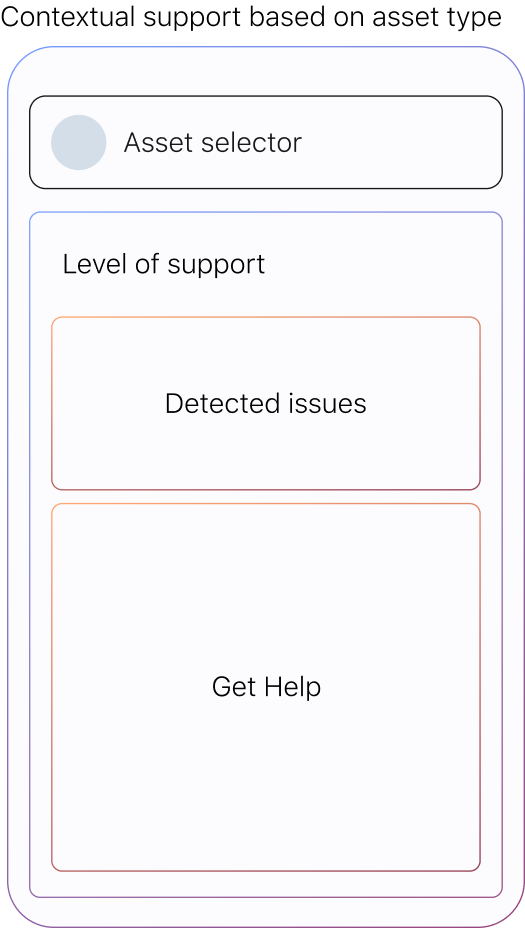 Solution overview