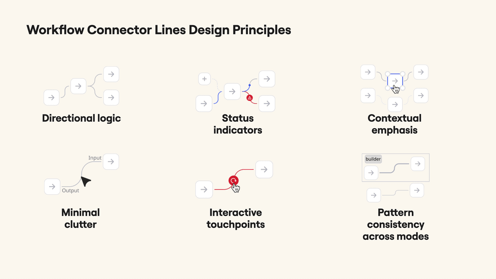 Workflow Connector Lines Design Principles: Directional logic, Status indicators, Contextual emphasis, Minimal clutter, Interactive touchpoints, and Pattern consistency across modes